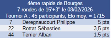 Résultat tournoi 4
